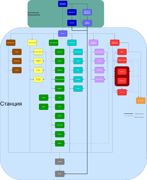 Файл:Иерархия Командования.png